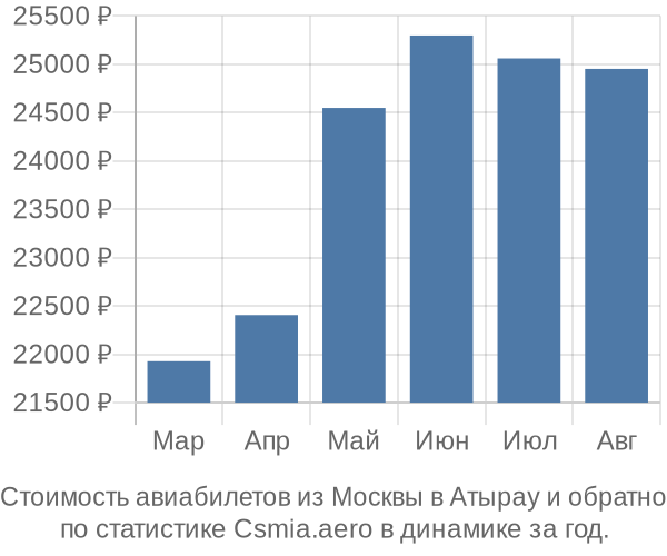 Стоимость авиабилетов из Москвы в Атырау