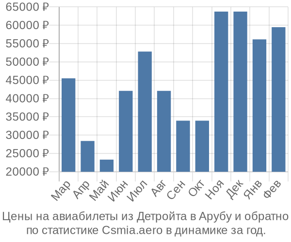 Авиабилеты из Детройта в Арубу цены