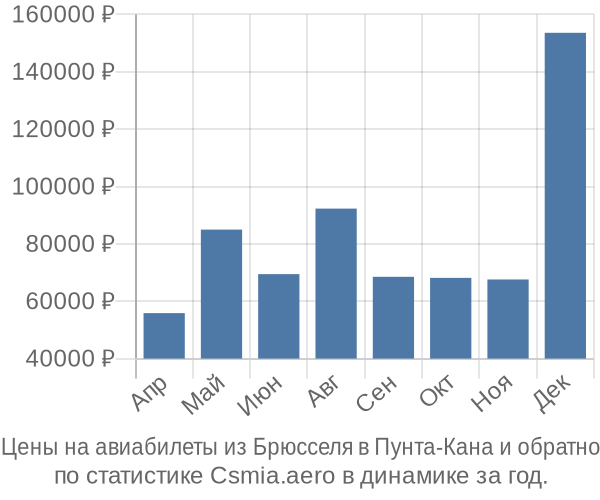 Авиабилеты из Брюсселя в Пунта-Кана цены