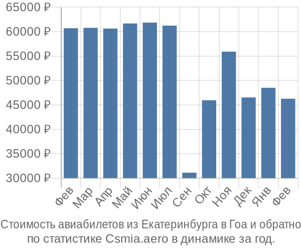 Стоимость авиабилетов из Екатеринбурга в Гоа