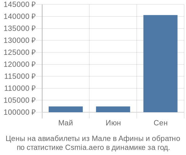 Авиабилеты из Мале в Афины цены