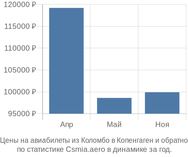 Авиабилеты из Коломбо в Копенгаген цены