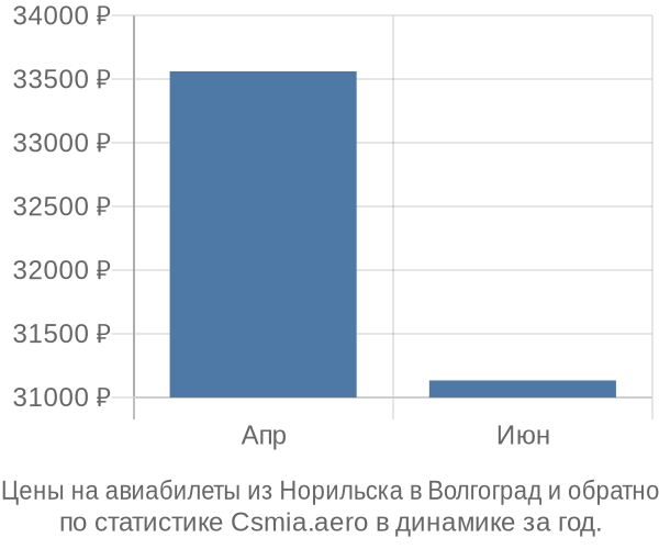 Авиабилеты из Норильска в Волгоград цены