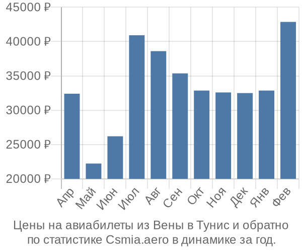 Авиабилеты из Вены в Тунис цены