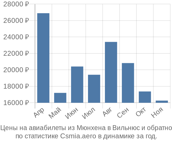 Авиабилеты из Мюнхена в Вильнюс цены