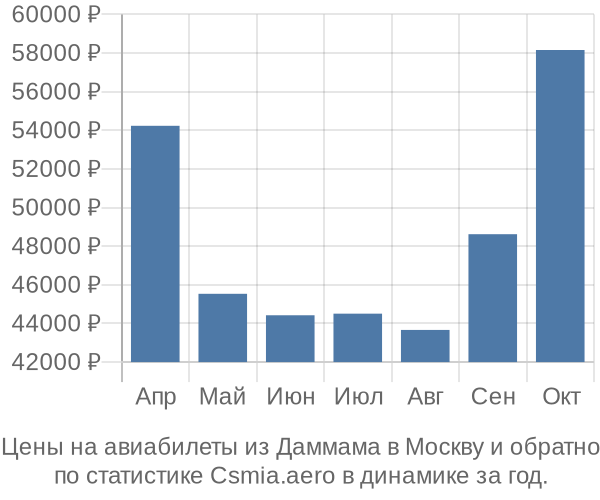 Авиабилеты из Даммама в Москву цены