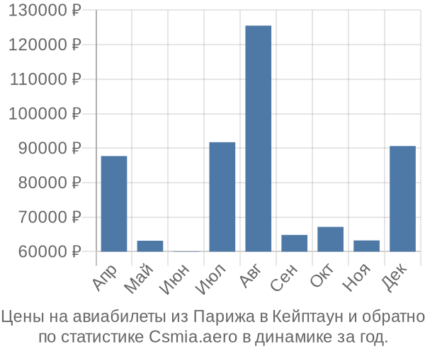 Авиабилеты из Парижа в Кейптаун цены