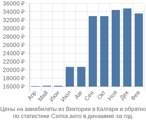 Авиабилеты из Виктории в Калгари цены