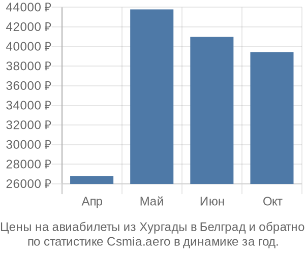 Авиабилеты из Хургады в Белград цены