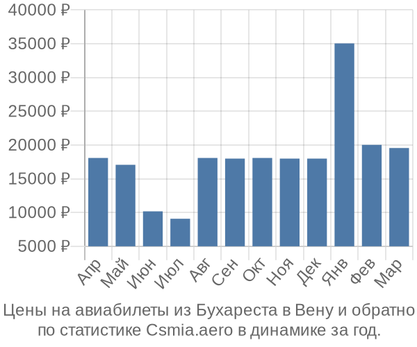 Авиабилеты из Бухареста в Вену цены