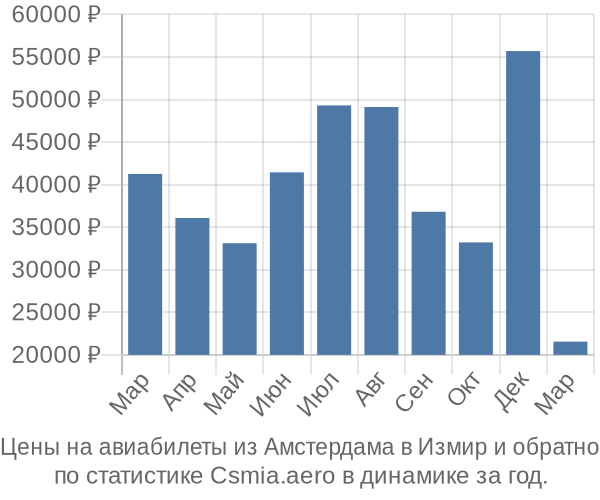 Авиабилеты из Амстердама в Измир цены