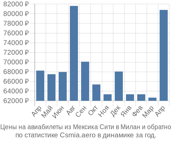 Авиабилеты из Мексика Сити в Милан цены