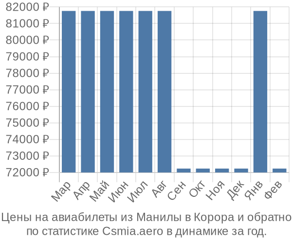 Авиабилеты из Манилы в Корора цены