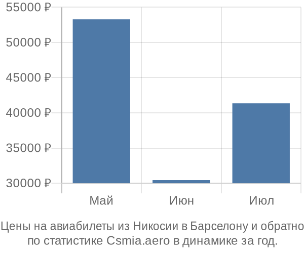 Авиабилеты из Никосии в Барселону цены