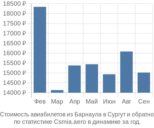 Стоимость авиабилетов из Барнаула в Сургут