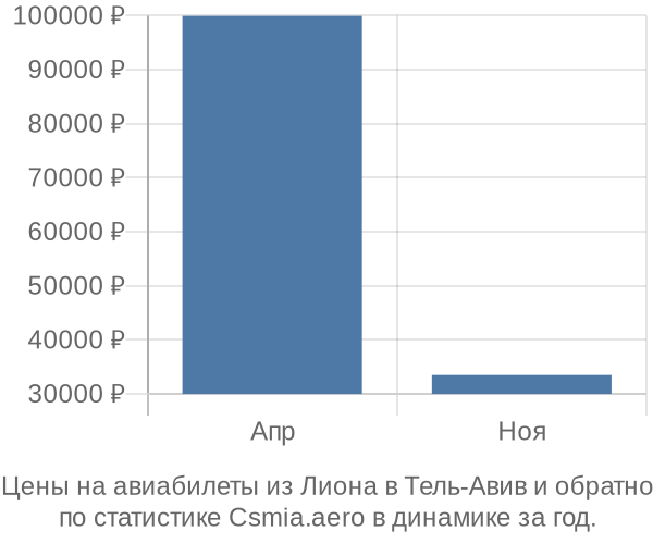 Авиабилеты из Лиона в Тель-Авив цены