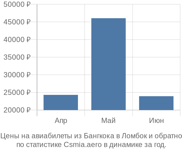 Авиабилеты из Бангкока в Ломбок цены