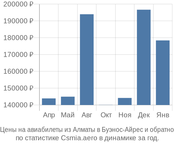 Авиабилеты из Алматы в Буэнос-Айрес цены