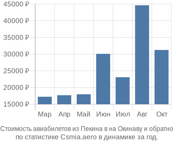 Стоимость авиабилетов из Пекина в на Окинаву