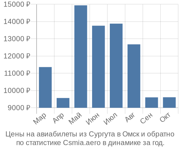 Авиабилеты из Сургута в Омск цены