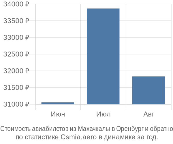 Стоимость авиабилетов из Махачкалы в Оренбург