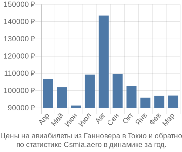 Авиабилеты из Ганновера в Токио цены