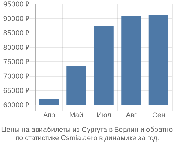 Авиабилеты из Сургута в Берлин цены