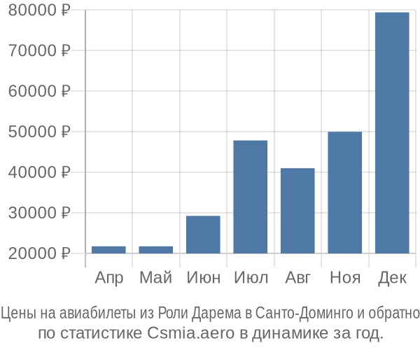 Авиабилеты из Роли Дарема в Санто-Доминго цены