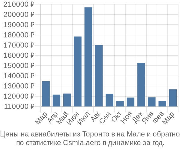 Авиабилеты из Торонто в на Мале цены