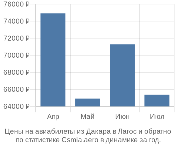 Авиабилеты из Дакара в Лагос цены