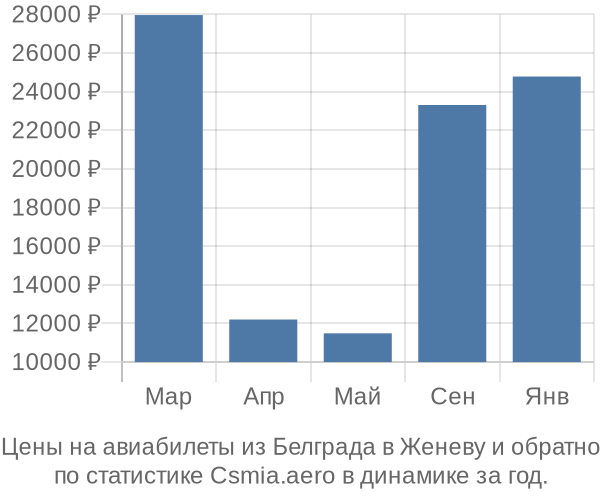 Авиабилеты из Белграда в Женеву цены