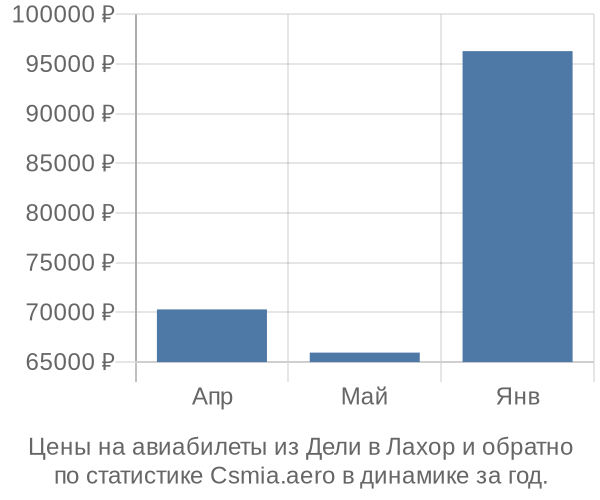 Авиабилеты из Дели в Лахор цены