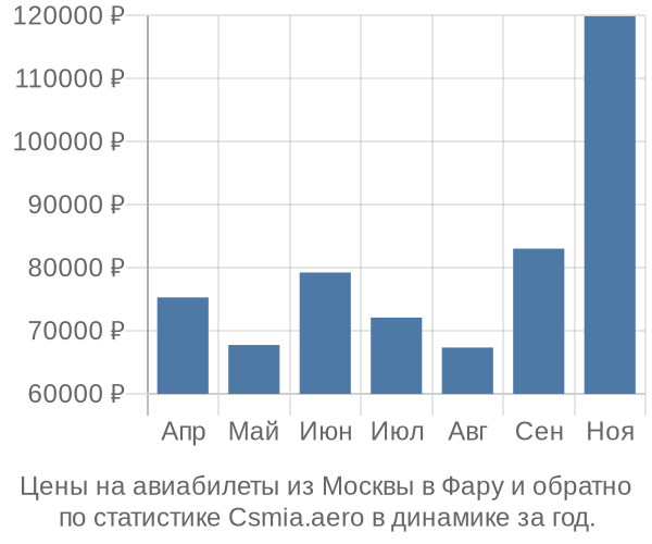 Авиабилеты из Москвы в Фару цены