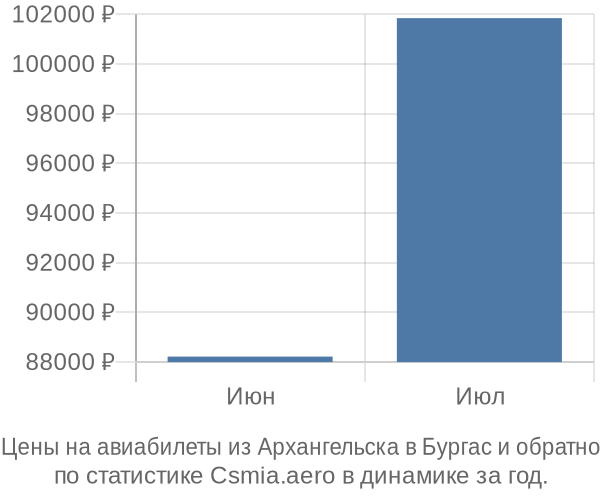 Авиабилеты из Архангельска в Бургас цены