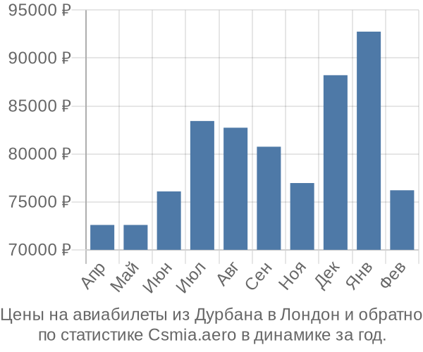 Авиабилеты из Дурбана в Лондон цены