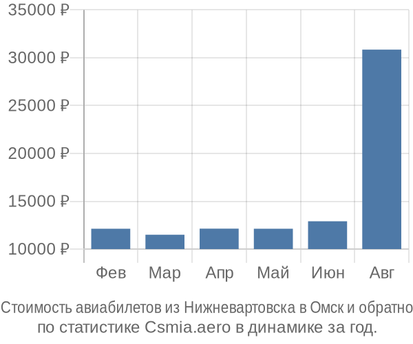 Стоимость авиабилетов из Нижневартовска в Омск