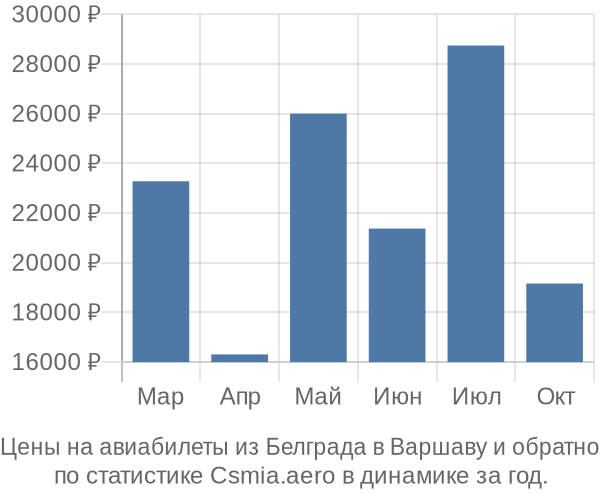 Авиабилеты из Белграда в Варшаву цены