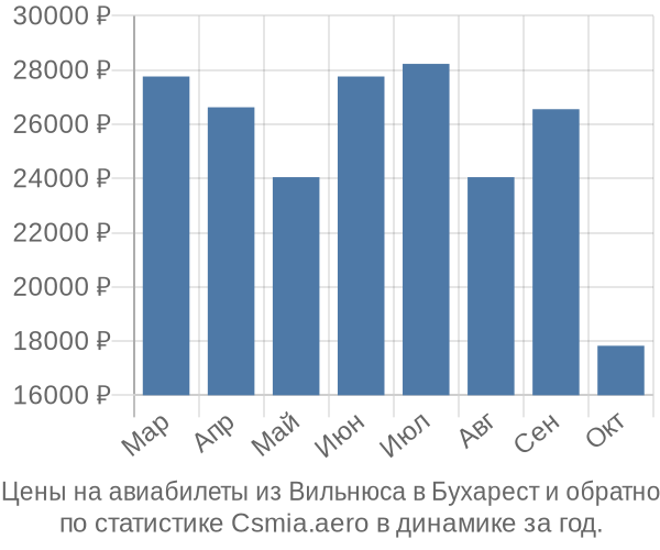 Авиабилеты из Вильнюса в Бухарест цены