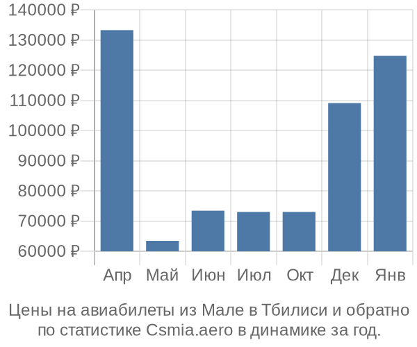 Авиабилеты из Мале в Тбилиси цены