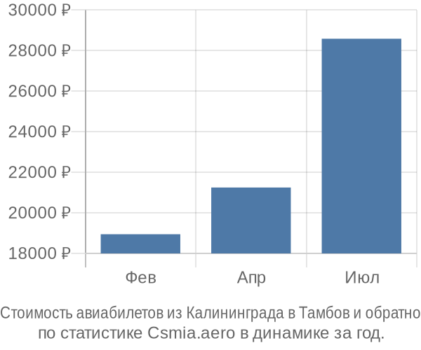 Стоимость авиабилетов из Калининграда в Тамбов