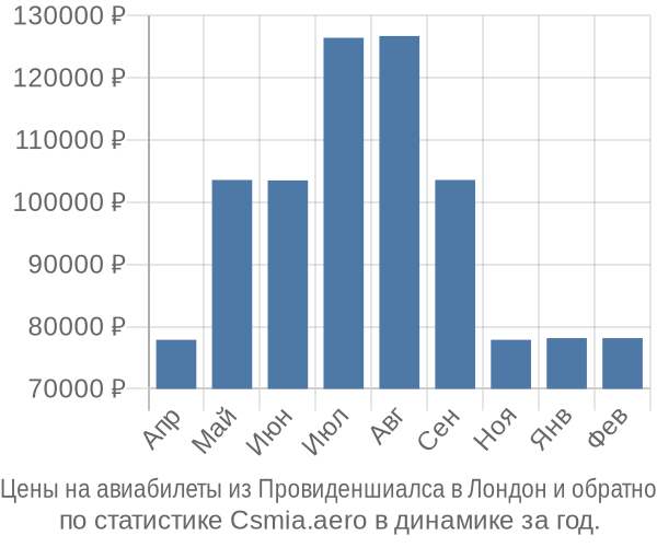 Авиабилеты из Провиденшиалса в Лондон цены