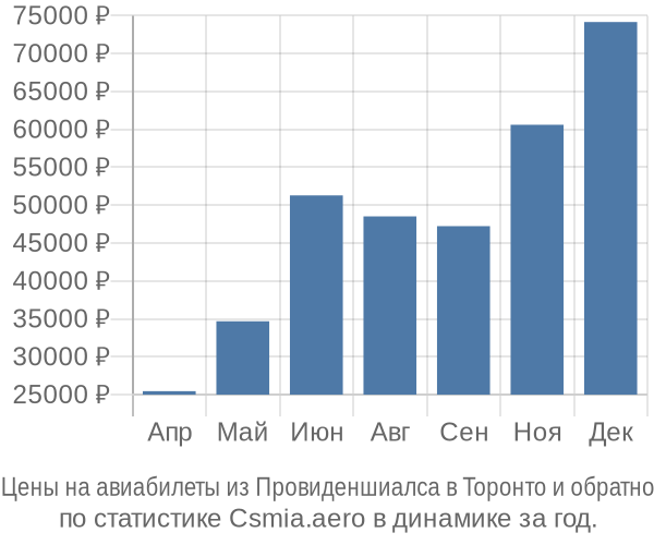 Авиабилеты из Провиденшиалса в Торонто цены