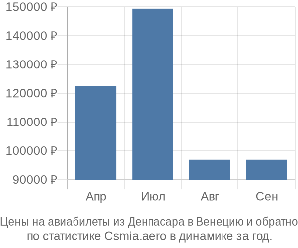 Авиабилеты из Денпасара в Венецию цены