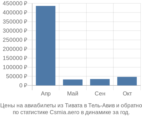 Авиабилеты из Тивата в Тель-Авив цены