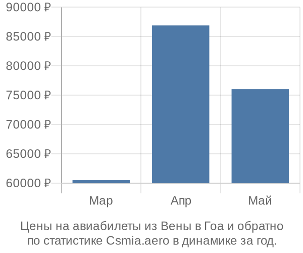 Авиабилеты из Вены в Гоа цены