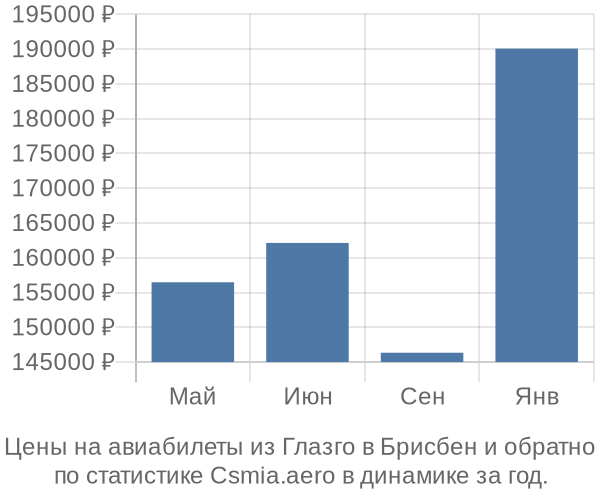 Авиабилеты из Глазго в Брисбен цены