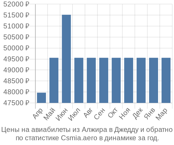 Авиабилеты из Алжира в Джедду цены