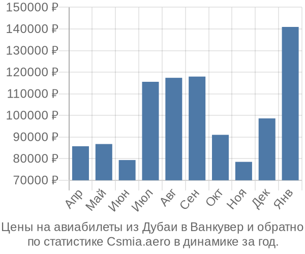 Авиабилеты из Дубаи в Ванкувер цены