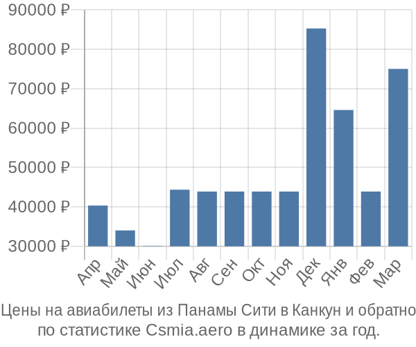 Авиабилеты из Панамы Сити в Канкун цены