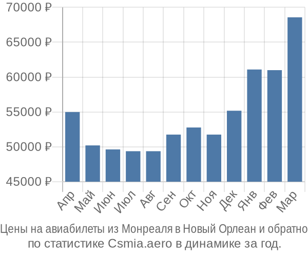 Авиабилеты из Монреаля в Новый Орлеан цены